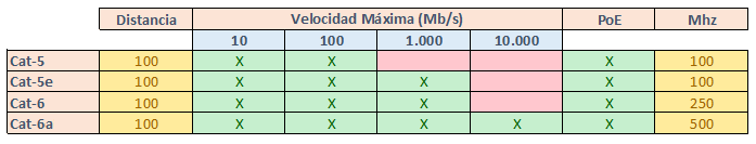 Clasificacion-cables-de-red-segun-categoria